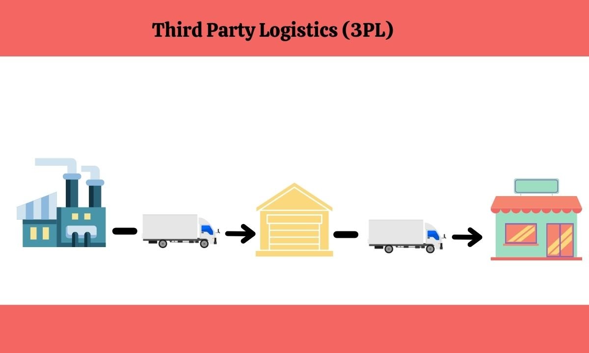 What Is The Role Of Third-Party Logistics In E-commerce