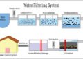 The Process and Benefits of Installing Water Filtration for Residences in Sandy