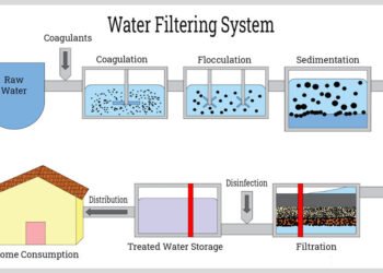 The Process and Benefits of Installing Water Filtration for Residences in Sandy