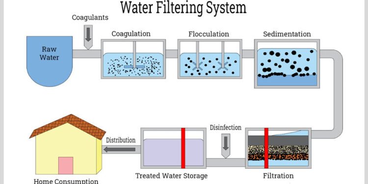 The Process and Benefits of Installing Water Filtration for Residences in Sandy