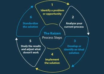 How Kaizen Principles