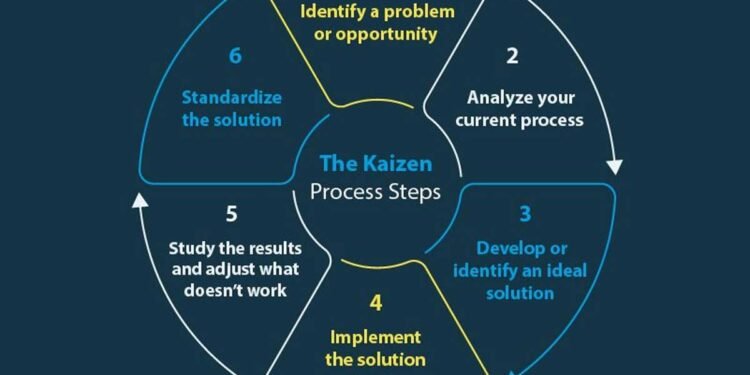 How Kaizen Principles